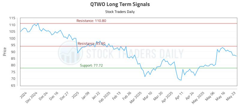 QTWO Long Term Analysis for May 24 2025