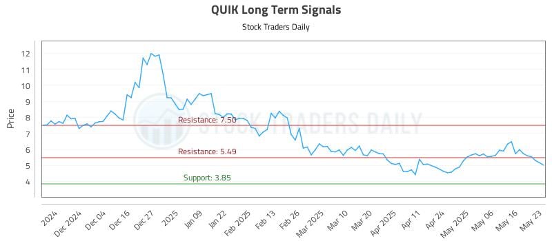 QUIK Long Term Analysis for May 24 2025