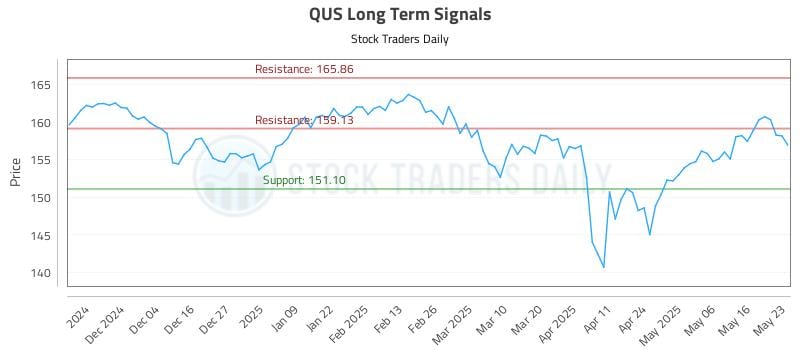 QUS Long Term Analysis for May 24 2025 QUS Long Term Analysis for May 24 2025