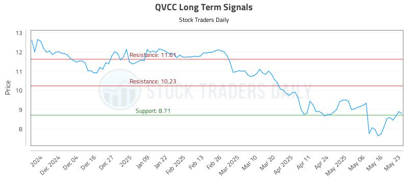 QVCC Long Term Analysis for May 24 2025