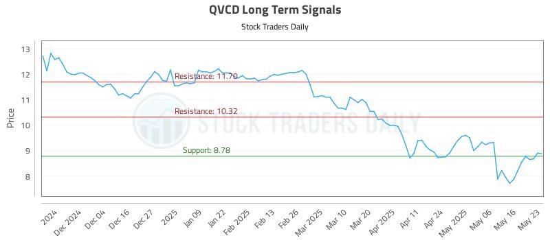 QVCD Long Term Analysis for May 24 2025 QVCD Long Term Analysis for May 24 2025