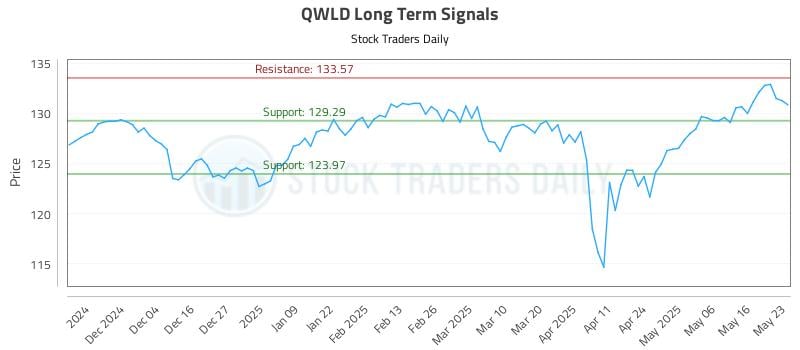 QWLD Long Term Analysis for May 24 2025 QWLD Long Term Analysis for May 24 2025