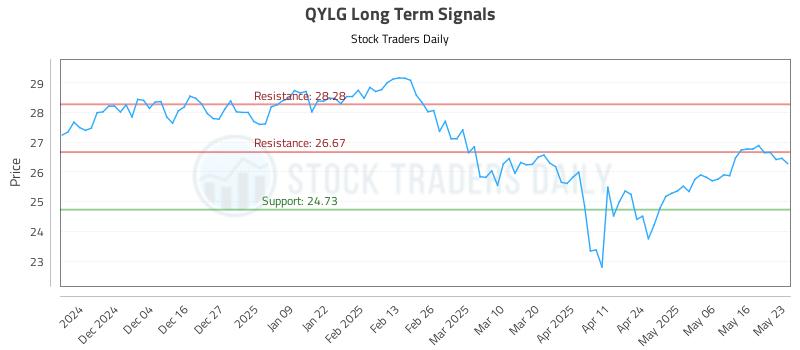 QYLG Long Term Analysis for May 24 2025