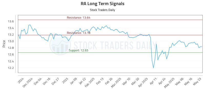 RA Long Term Analysis for May 24 2025