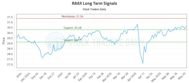 RAAX Long Term Analysis for May 24 2025