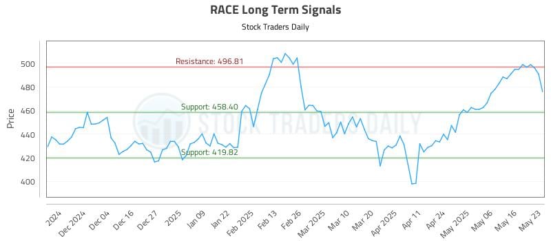 RACE Long Term Analysis for May 24 2025