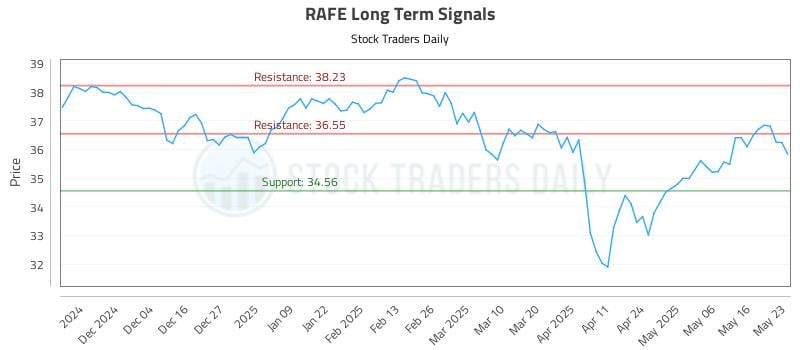 RAFE Long Term Analysis for May 24 2025