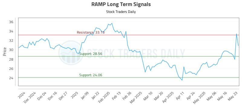 RAMP Long Term Analysis for May 24 2025 RAMP Long Term Analysis for May 24 2025