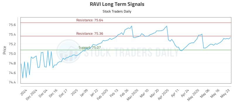 RAVI Long Term Analysis for May 24 2025 RAVI Long Term Analysis for May 24 2025