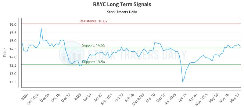 RAYC Long Term Analysis for May 24 2025 RAYC Long Term Analysis for May 24 2025