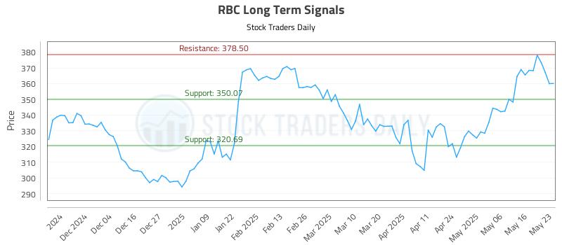 RBC Long Term Analysis for May 24 2025