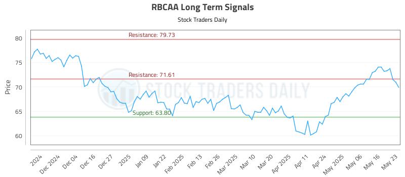 RBCAA Long Term Analysis for May 24 2025 RBCAA Long Term Analysis for May 24 2025