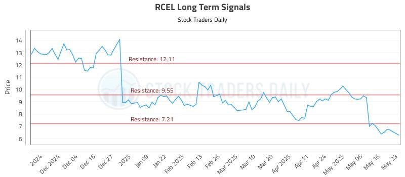 RCEL Long Term Analysis for May 24 2025 RCEL Long Term Analysis for May 24 2025