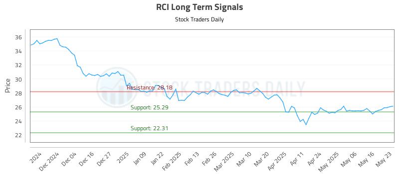 RCI Long Term Analysis for May 24 2025 RCI Long Term Analysis for May 24 2025