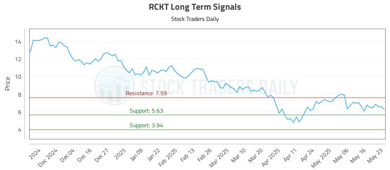 RCKT Long Term Analysis for May 24 2025 RCKT Long Term Analysis for May 24 2025