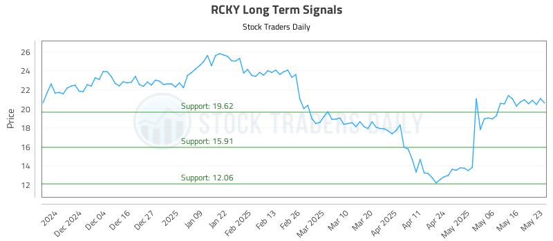 RCKY Long Term Analysis for May 24 2025