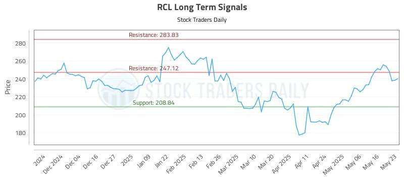 RCL Long Term Analysis for May 24 2025 RCL Long Term Analysis for May 24 2025
