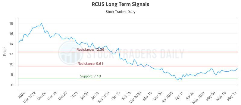 RCUS Long Term Analysis for May 24 2025 RCUS Long Term Analysis for May 24 2025