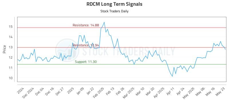 RDCM Long Term Analysis for May 24 2025