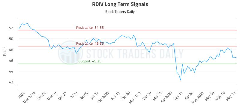 RDIV Long Term Analysis for May 24 2025 RDIV Long Term Analysis for May 24 2025