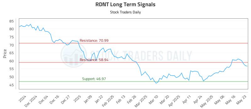 RDNT Long Term Analysis for May 24 2025 RDNT Long Term Analysis for May 24 2025
