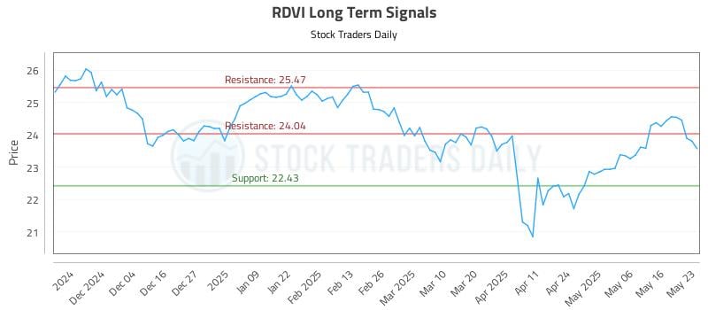 RDVI Long Term Analysis for May 24 2025