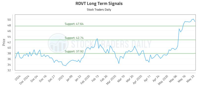 RDVT Long Term Analysis for May 24 2025