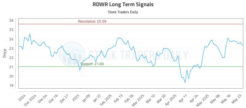 RDWR Long Term Analysis for May 24 2025