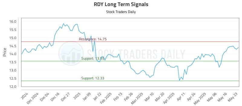 RDY Long Term Analysis for May 24 2025