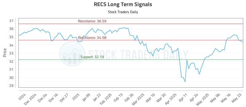 RECS Long Term Analysis for May 24 2025 RECS Long Term Analysis for May 24 2025