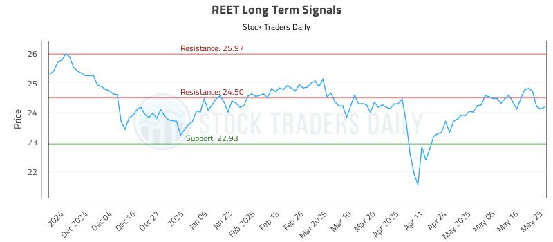 REET Long Term Analysis for May 24 2025 REET Long Term Analysis for May 24 2025