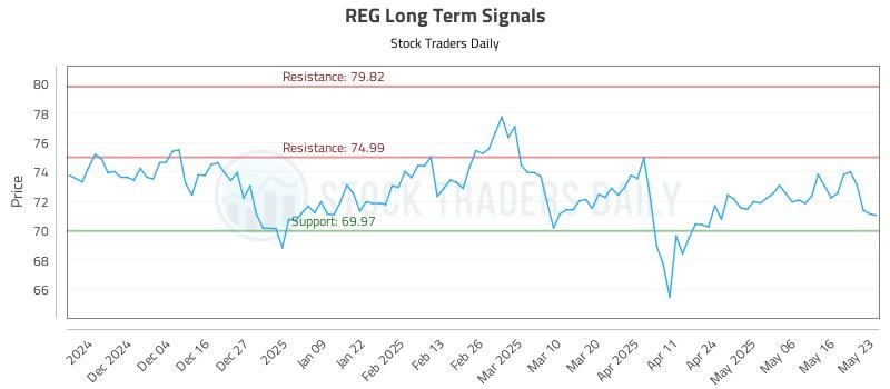 REG Long Term Analysis for May 24 2025