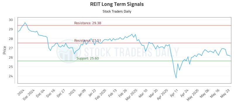 REIT Long Term Analysis for May 24 2025 REIT Long Term Analysis for May 24 2025