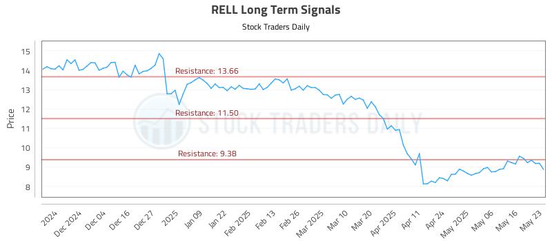 RELL Long Term Analysis for May 24 2025 RELL Long Term Analysis for May 24 2025