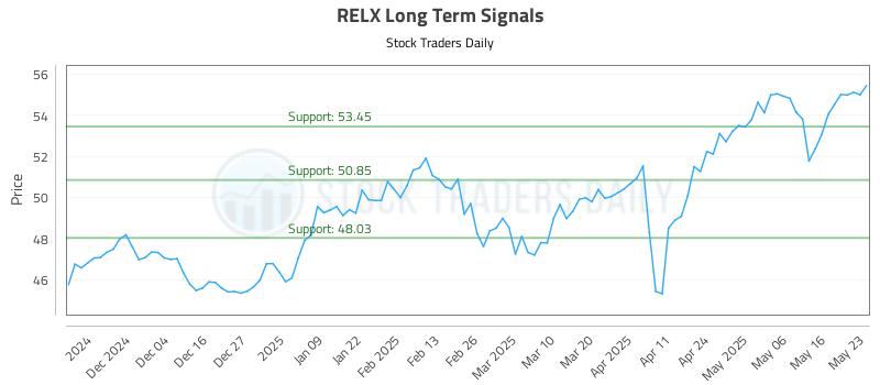 RELX Long Term Analysis for May 24 2025 RELX Long Term Analysis for May 24 2025