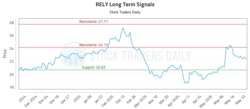RELY Long Term Analysis for May 24 2025