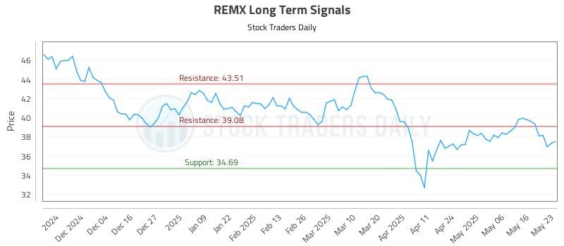 REMX Long Term Analysis for May 24 2025 REMX Long Term Analysis for May 24 2025
