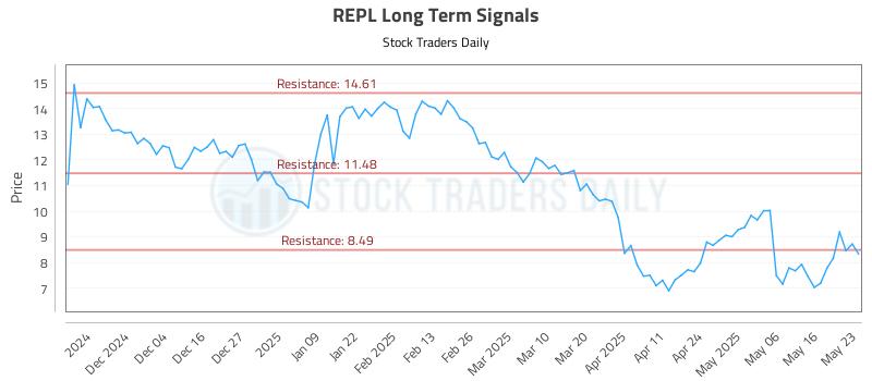 REPL Long Term Analysis for May 24 2025 REPL Long Term Analysis for May 24 2025