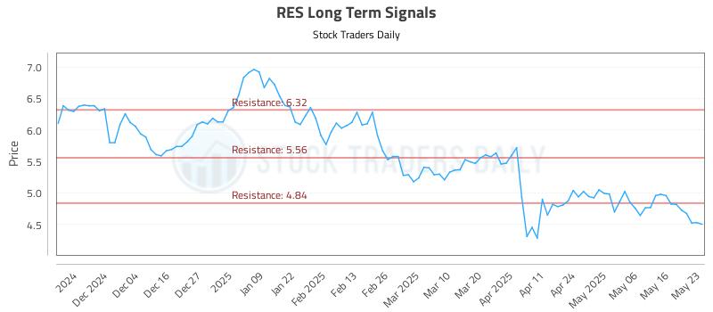 RES Long Term Analysis for May 24 2025