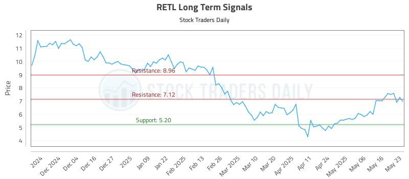 RETL Long Term Analysis for May 24 2025 RETL Long Term Analysis for May 24 2025