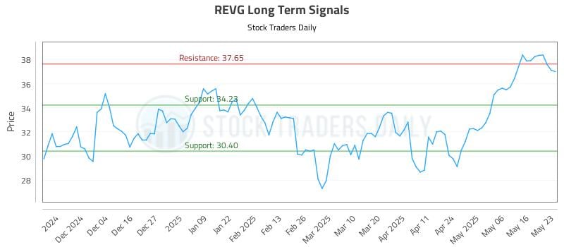 REVG Long Term Analysis for May 24 2025 REVG Long Term Analysis for May 24 2025