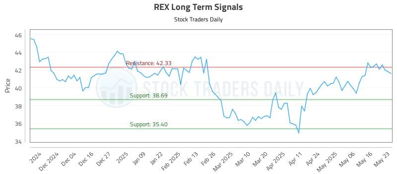 REX Long Term Analysis for May 24 2025 REX Long Term Analysis for May 24 2025