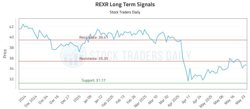 REXR Long Term Analysis for May 24 2025 REXR Long Term Analysis for May 24 2025