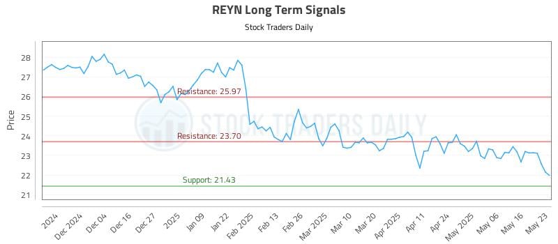 REYN Long Term Analysis for May 24 2025 REYN Long Term Analysis for May 24 2025