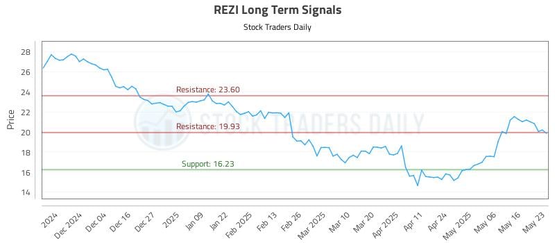 REZI Long Term Analysis for May 24 2025