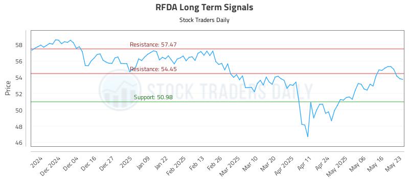RFDA Long Term Analysis for May 24 2025 RFDA Long Term Analysis for May 24 2025