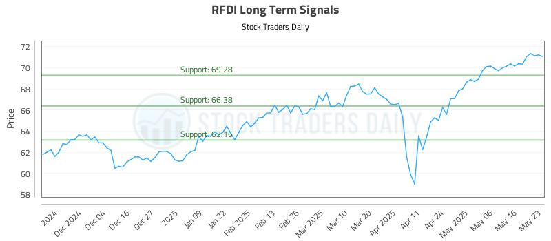 RFDI Long Term Analysis for May 24 2025