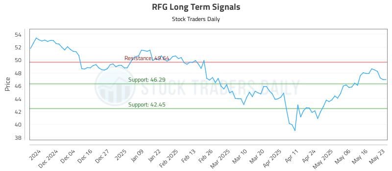 RFG Long Term Analysis for May 24 2025