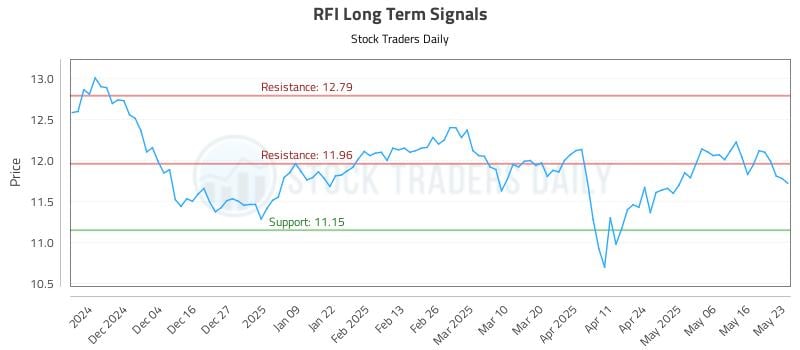 RFI Long Term Analysis for May 24 2025