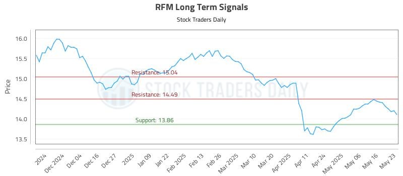 RFM Long Term Analysis for May 24 2025